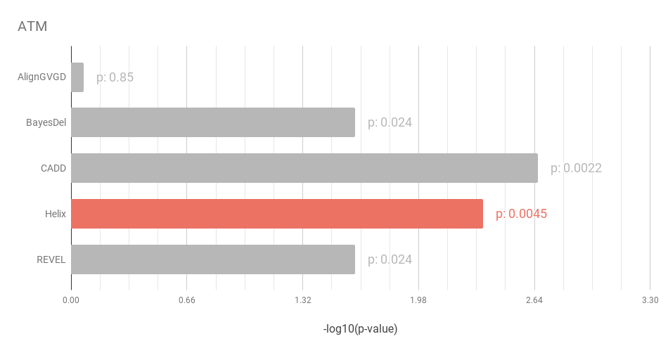 Plot showing the predictive performance ranking of 5 different predictors on a
dataset of ATM variants. Helix performs second best, slightly behind CADD on this
task.