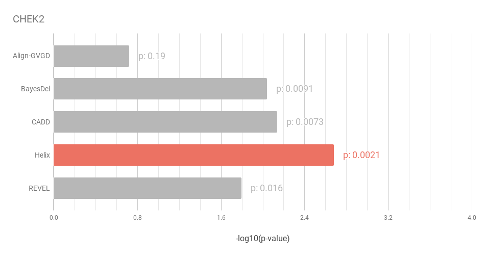 Plot showing the predictive performance ranking of 5 different predictors on a
dataset of  variants. Helix is the best performing predictor.