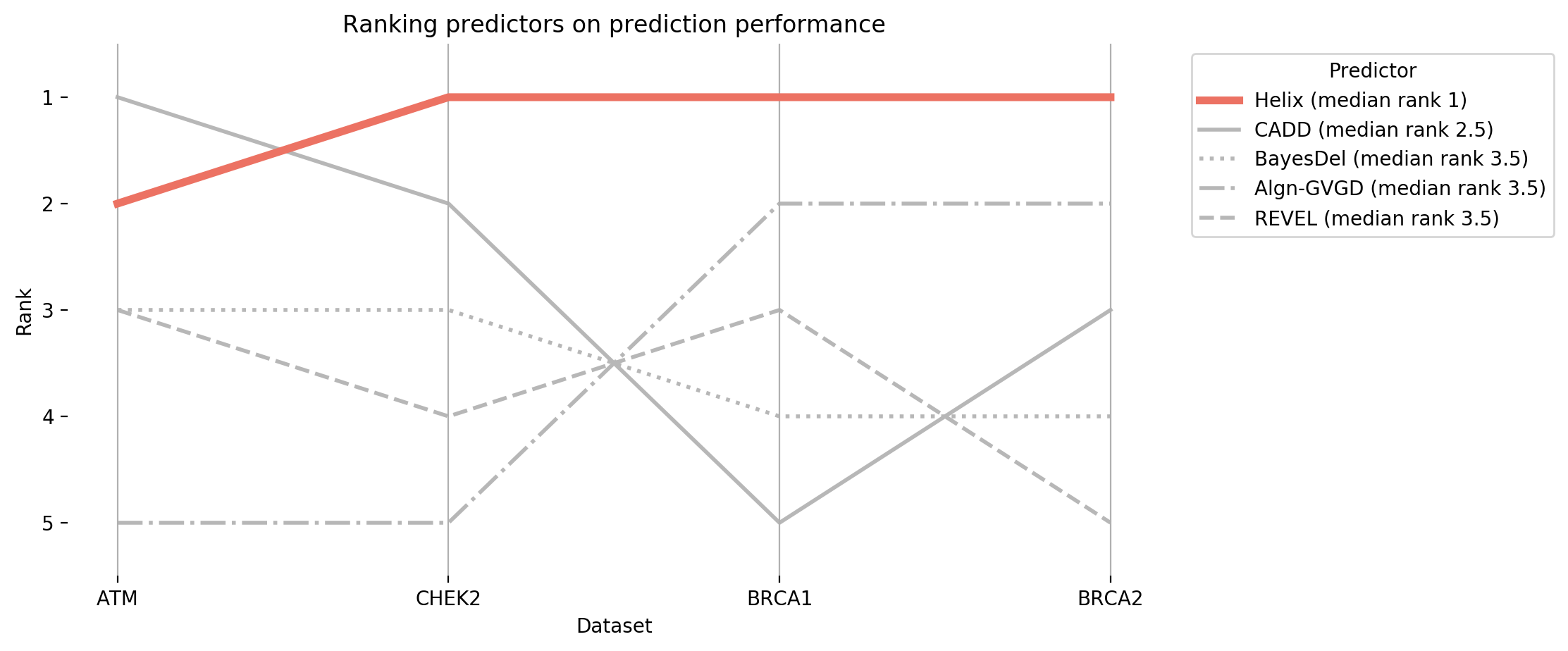 A line plot that compares the rankings of 5 predictors across the different datasets.
Helix is consistently at the top of the list, whereas other predictors are inconsistent.