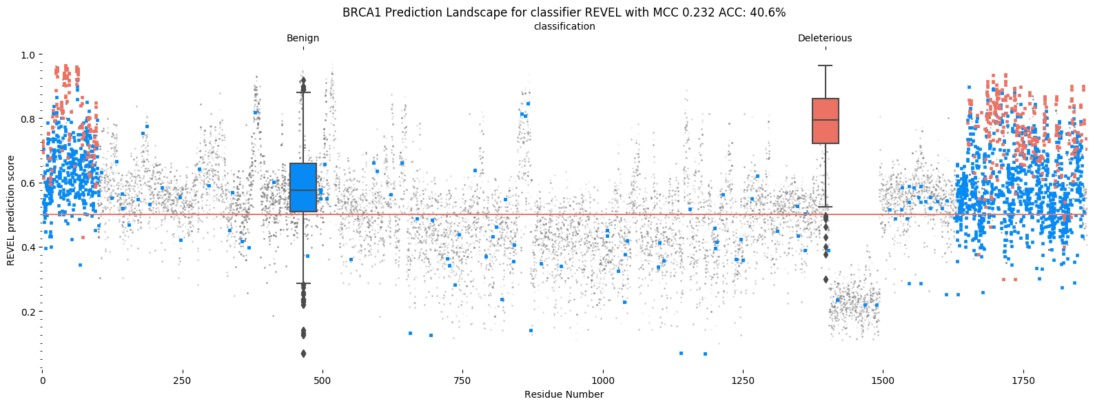 REVEL gene landscape for BRCA1.